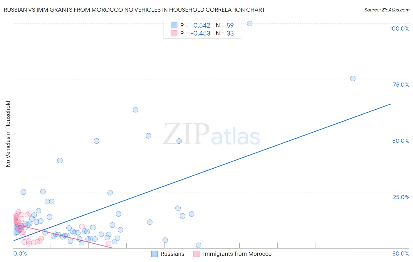 Russian vs Immigrants from Morocco No Vehicles in Household