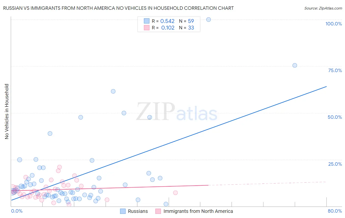 Russian vs Immigrants from North America No Vehicles in Household