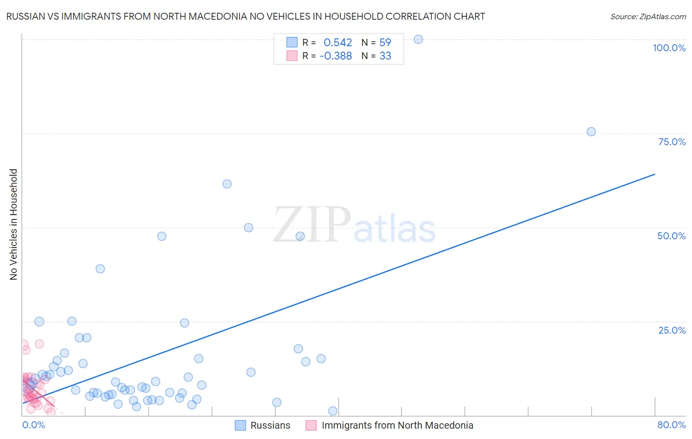 Russian vs Immigrants from North Macedonia No Vehicles in Household