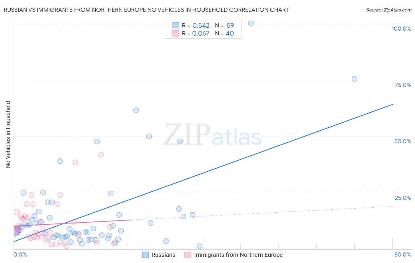 Russian vs Immigrants from Northern Europe No Vehicles in Household