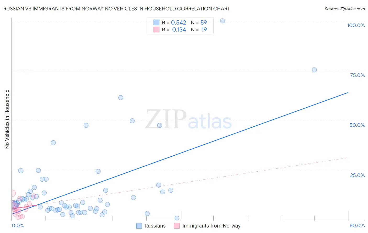 Russian vs Immigrants from Norway No Vehicles in Household