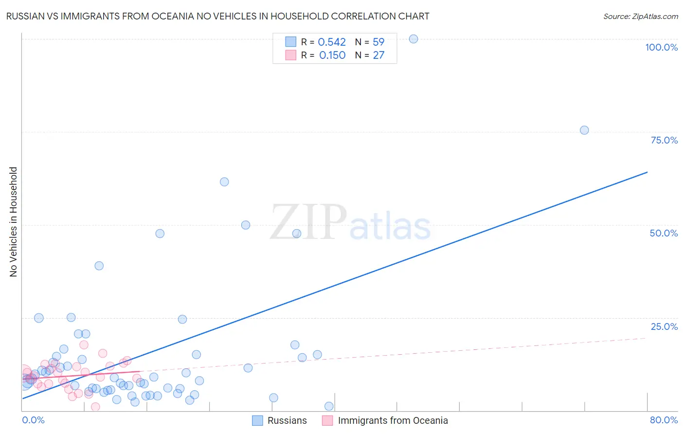 Russian vs Immigrants from Oceania No Vehicles in Household