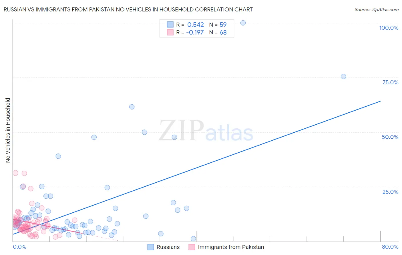 Russian vs Immigrants from Pakistan No Vehicles in Household