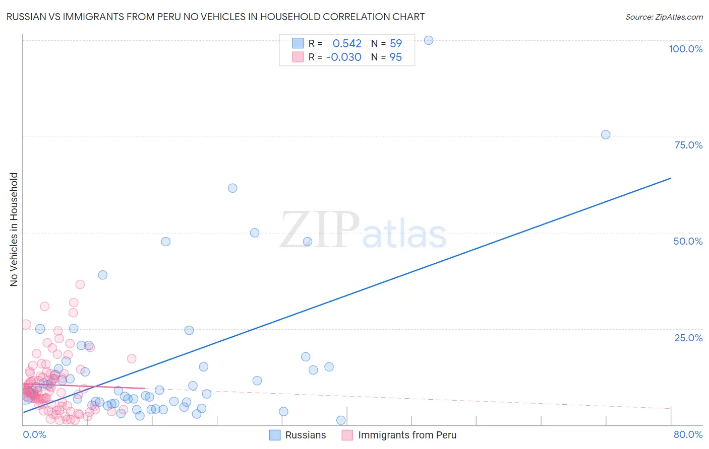 Russian vs Immigrants from Peru No Vehicles in Household