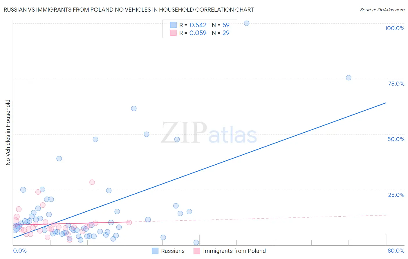 Russian vs Immigrants from Poland No Vehicles in Household