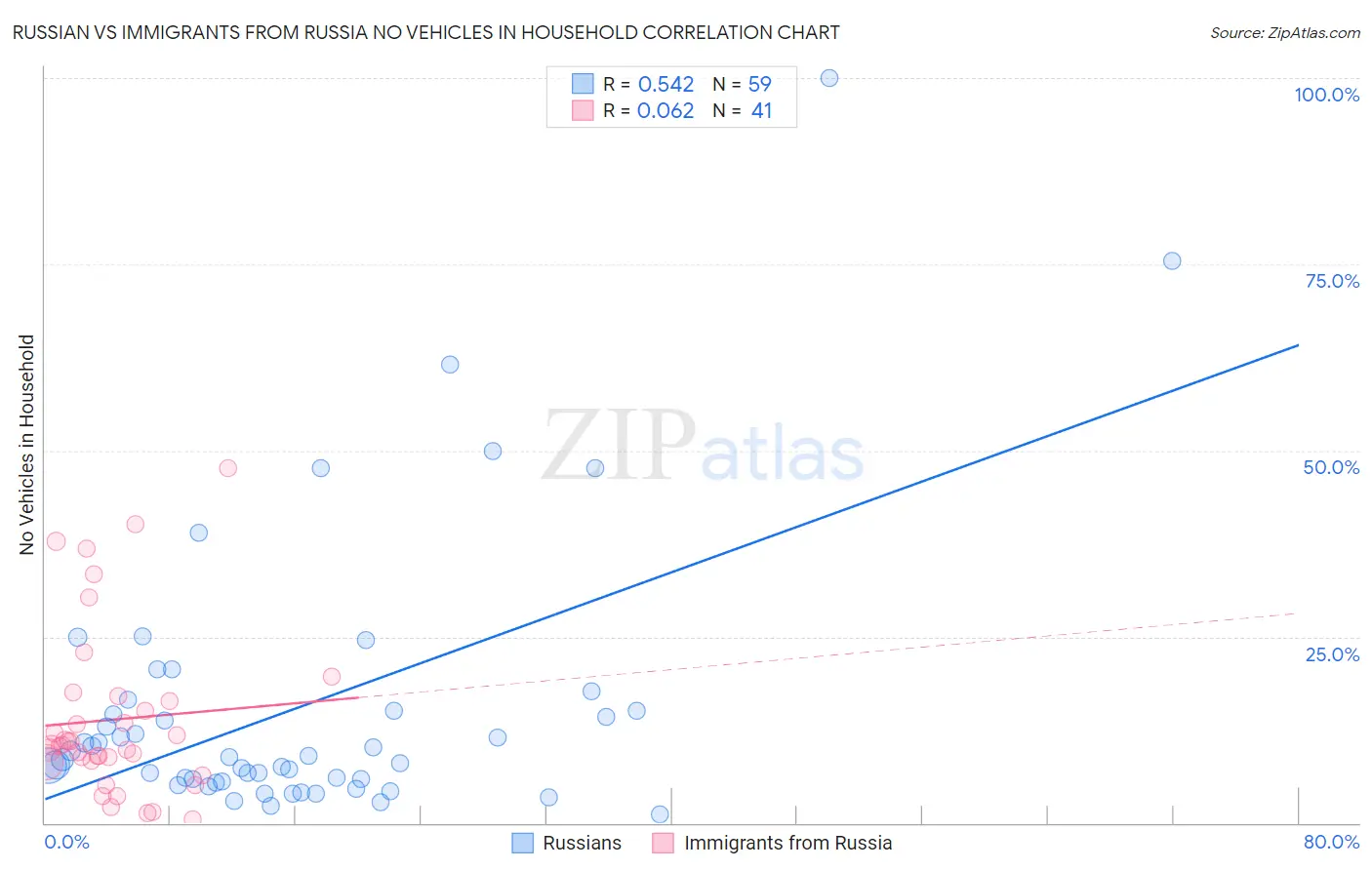 Russian vs Immigrants from Russia No Vehicles in Household