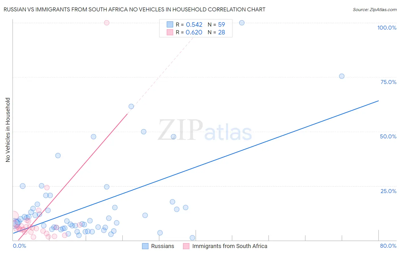 Russian vs Immigrants from South Africa No Vehicles in Household