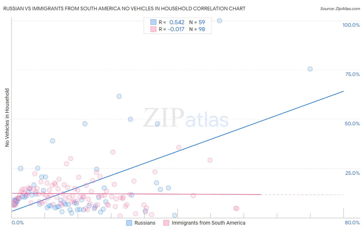 Russian vs Immigrants from South America No Vehicles in Household