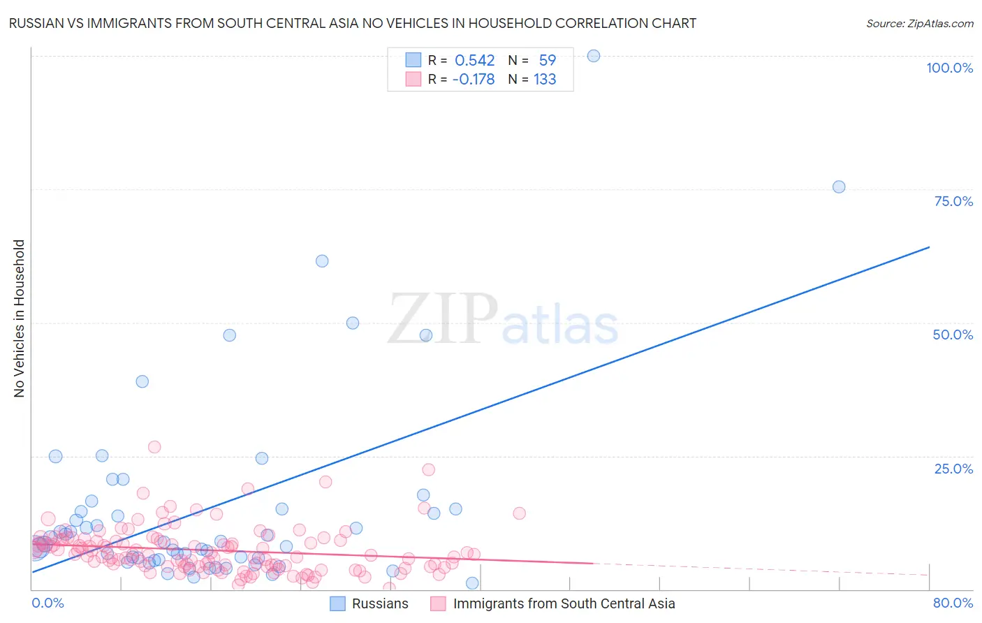 Russian vs Immigrants from South Central Asia No Vehicles in Household