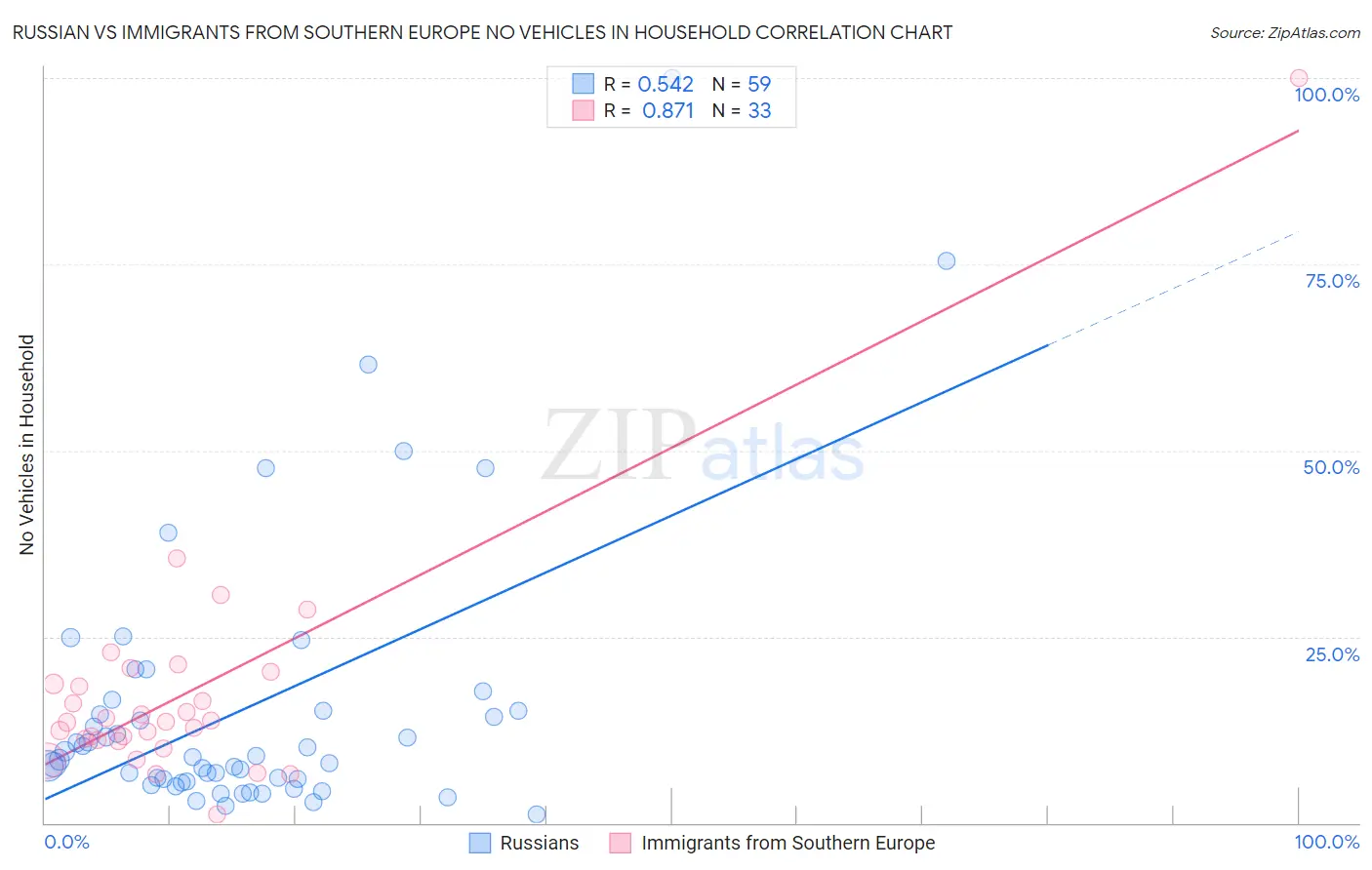 Russian vs Immigrants from Southern Europe No Vehicles in Household