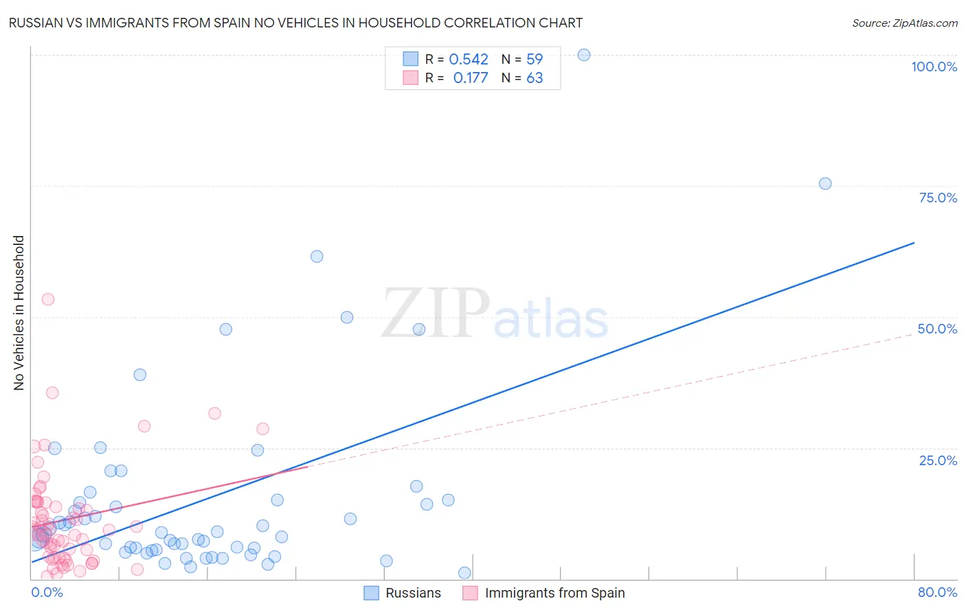 Russian vs Immigrants from Spain No Vehicles in Household