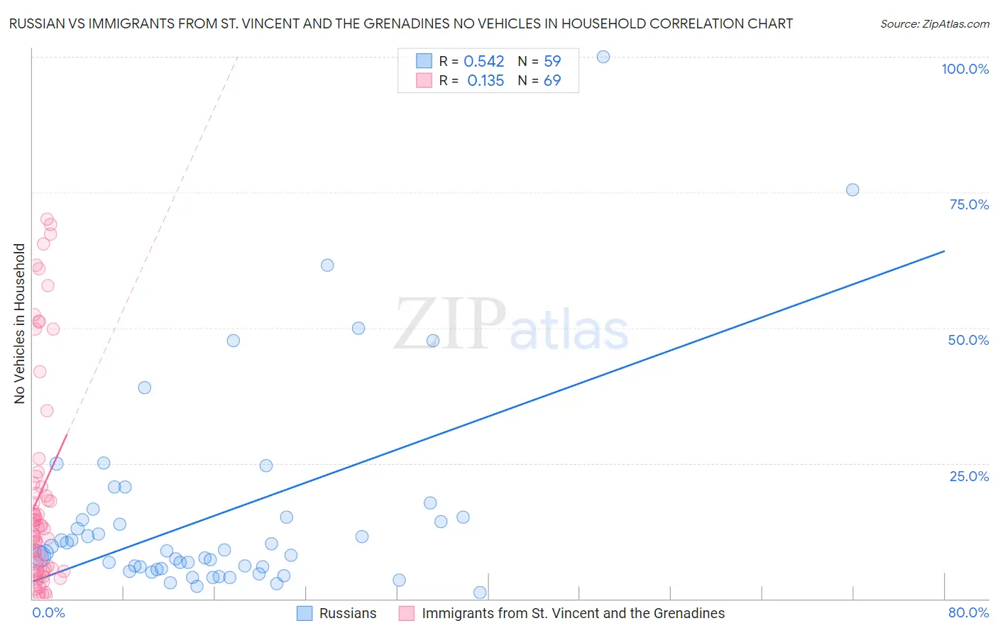 Russian vs Immigrants from St. Vincent and the Grenadines No Vehicles in Household