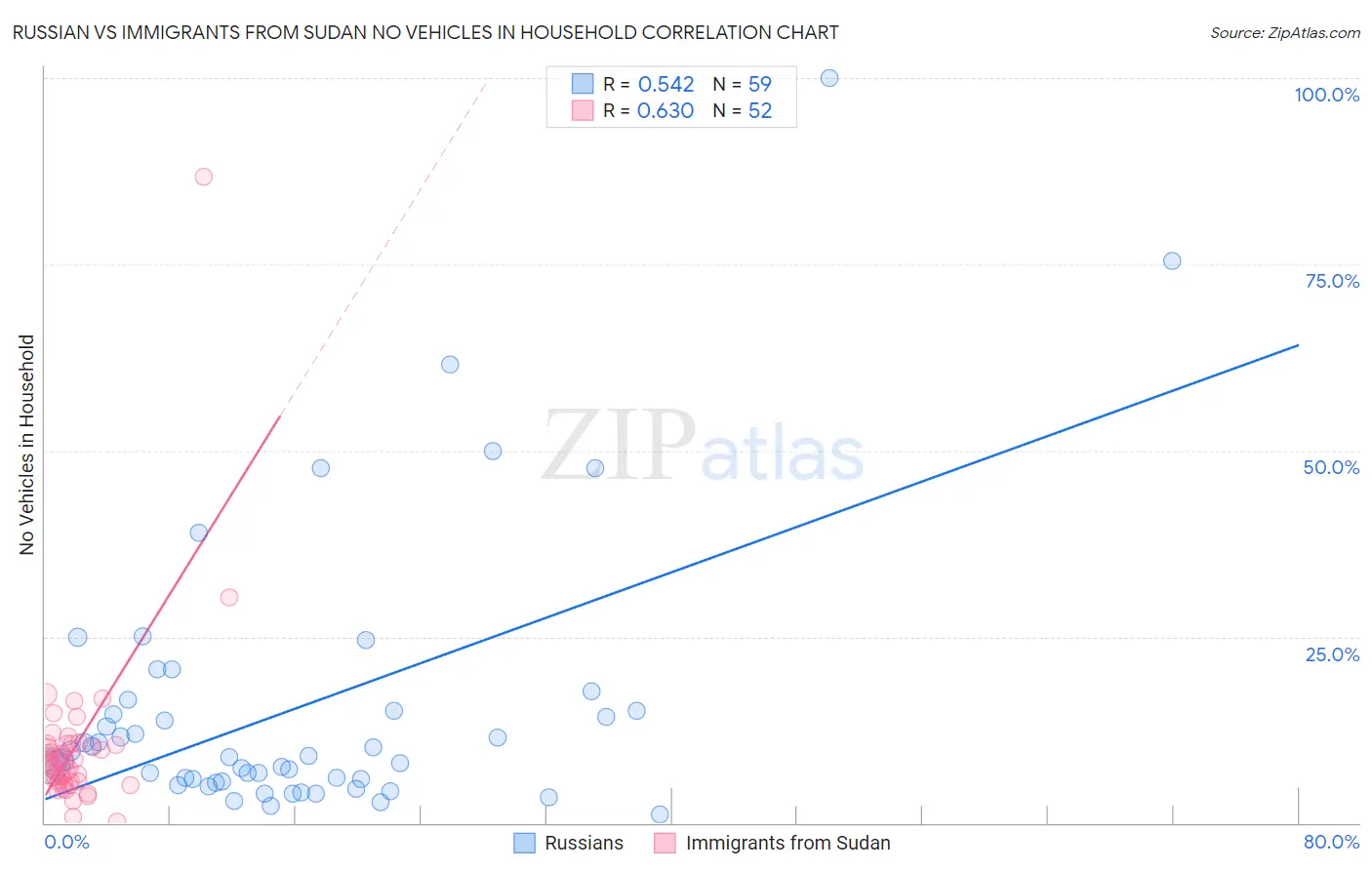 Russian vs Immigrants from Sudan No Vehicles in Household