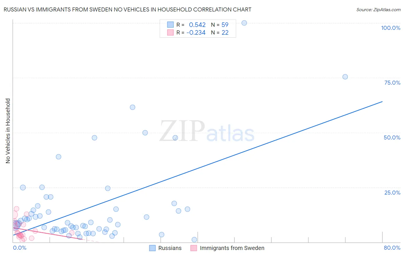 Russian vs Immigrants from Sweden No Vehicles in Household