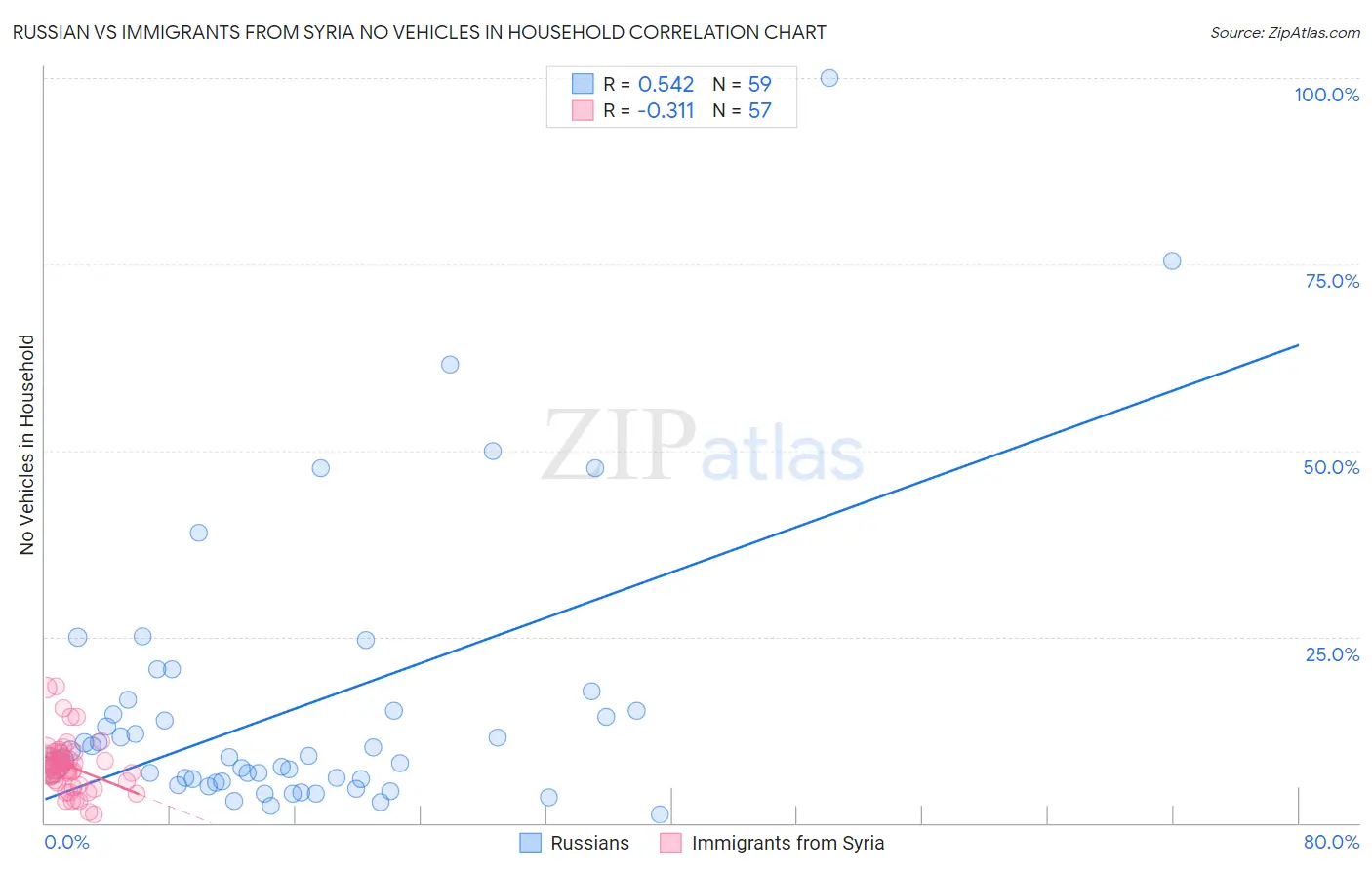 Russian vs Immigrants from Syria No Vehicles in Household