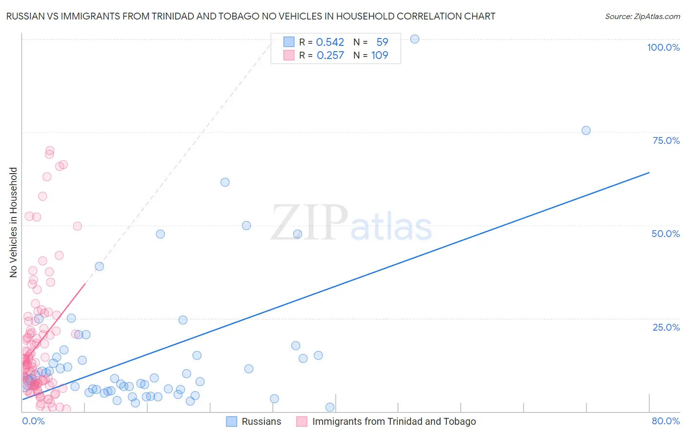 Russian vs Immigrants from Trinidad and Tobago No Vehicles in Household