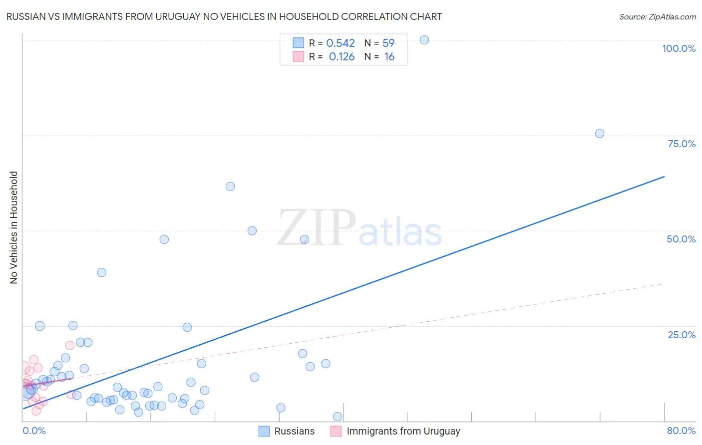 Russian vs Immigrants from Uruguay No Vehicles in Household