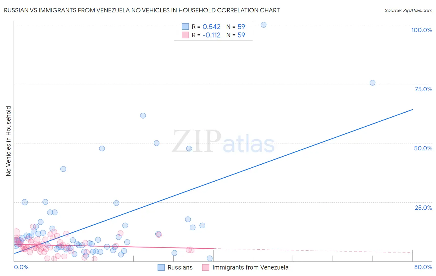 Russian vs Immigrants from Venezuela No Vehicles in Household