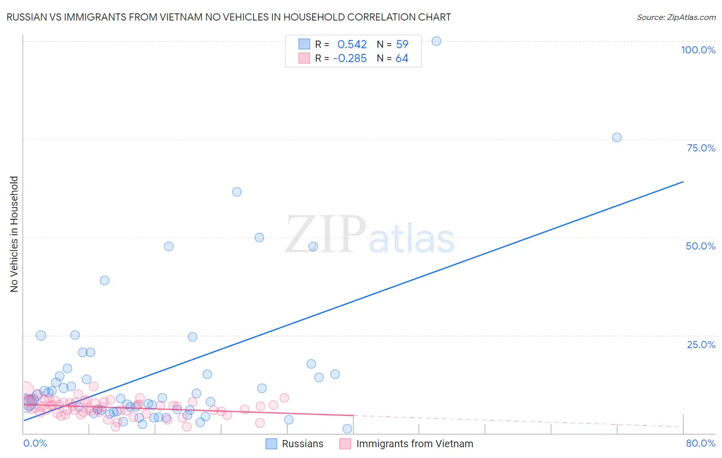 Russian vs Immigrants from Vietnam No Vehicles in Household