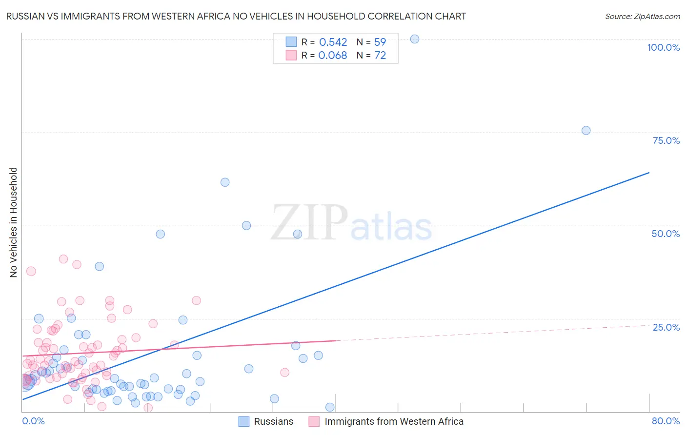 Russian vs Immigrants from Western Africa No Vehicles in Household