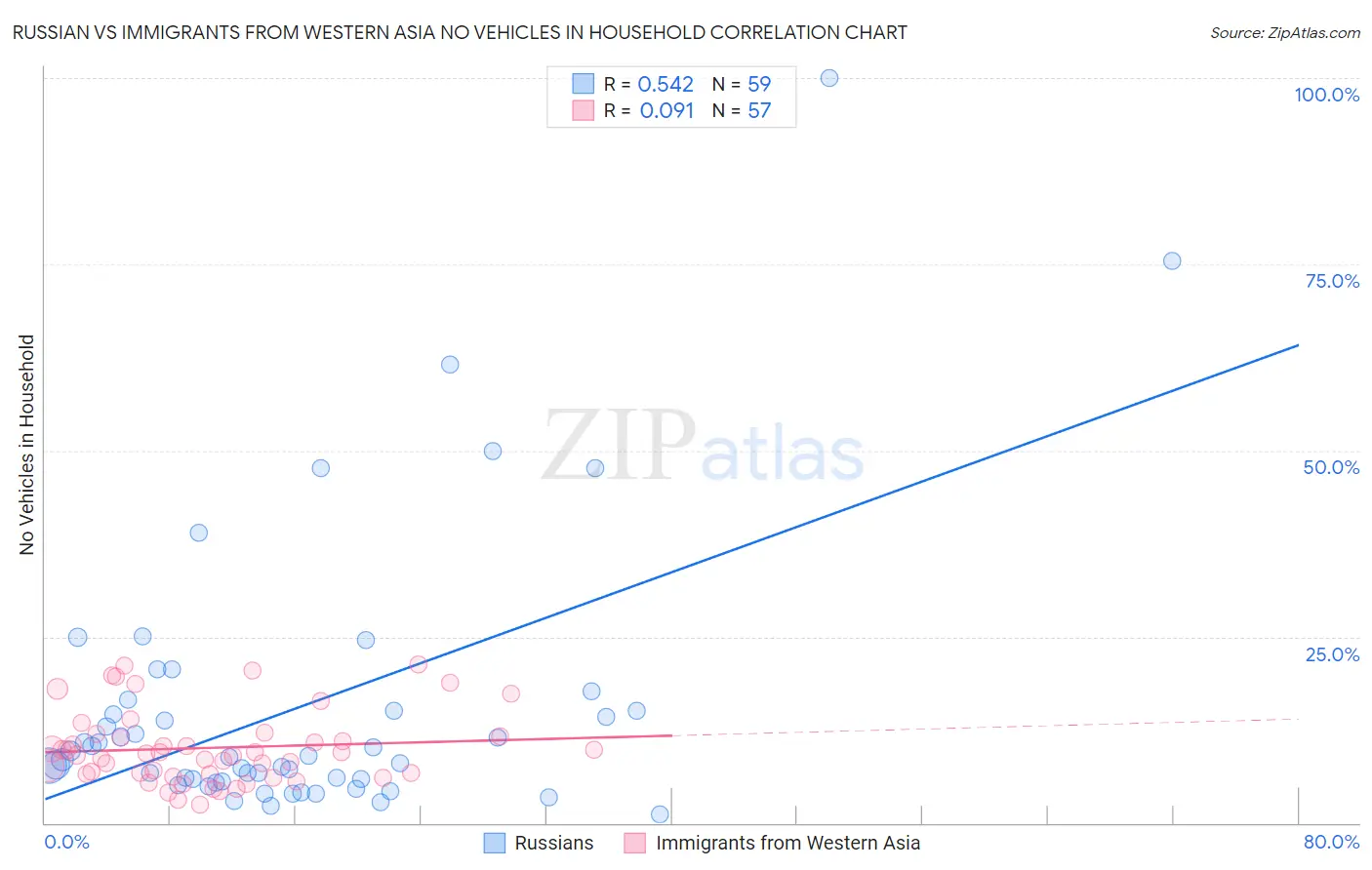 Russian vs Immigrants from Western Asia No Vehicles in Household