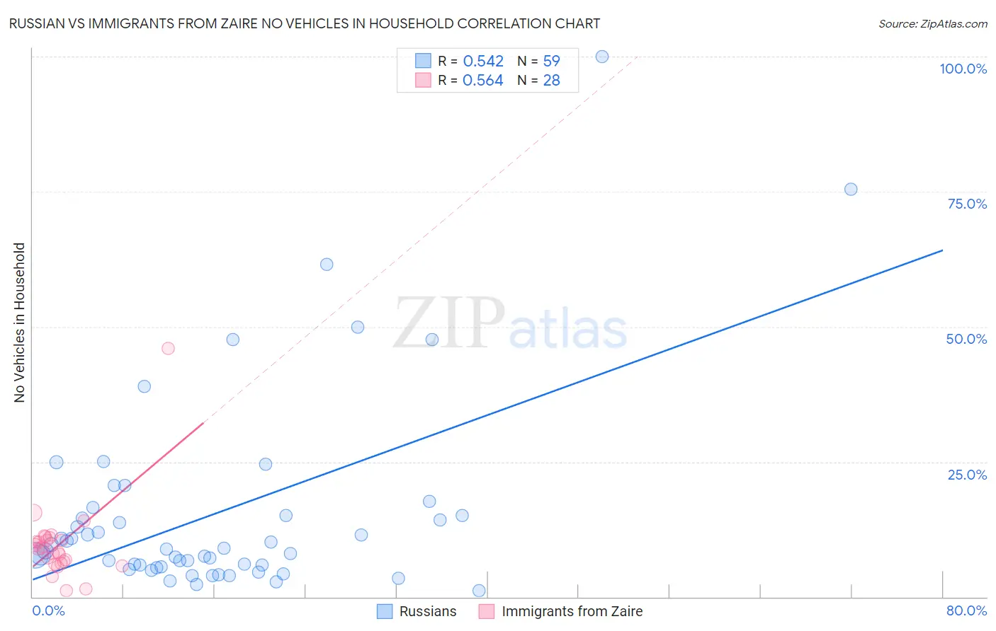 Russian vs Immigrants from Zaire No Vehicles in Household