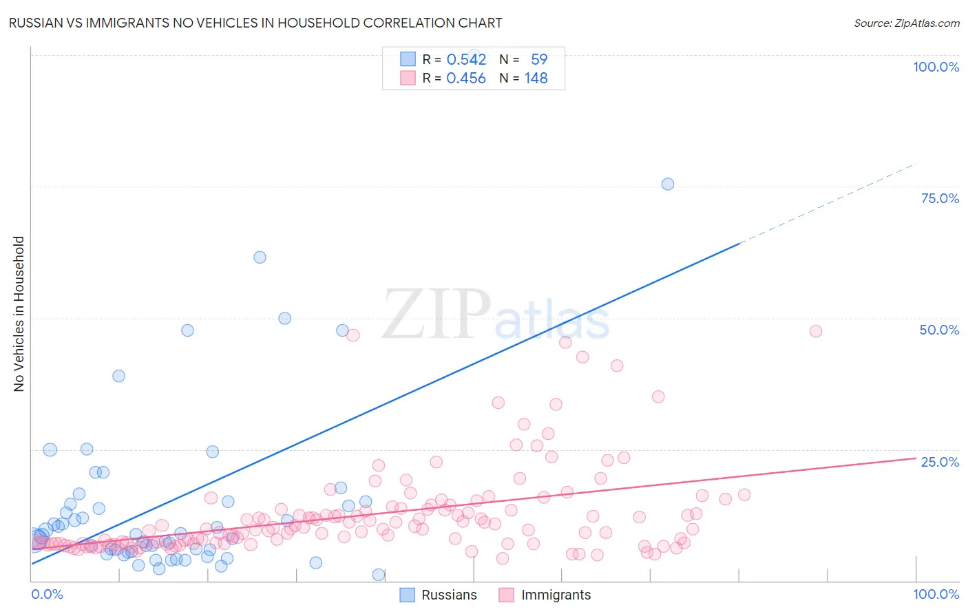 Russian vs Immigrants No Vehicles in Household