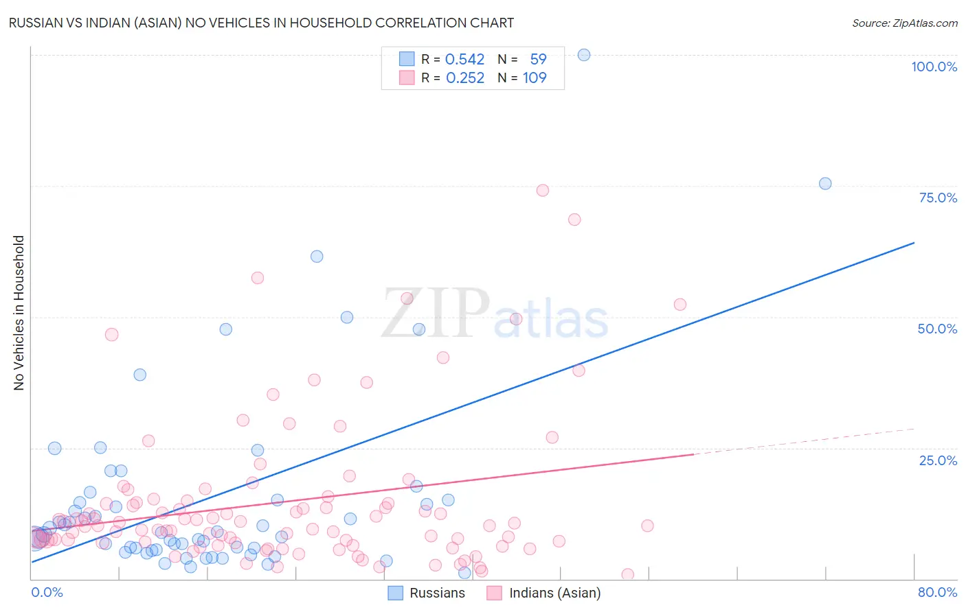 Russian vs Indian (Asian) No Vehicles in Household