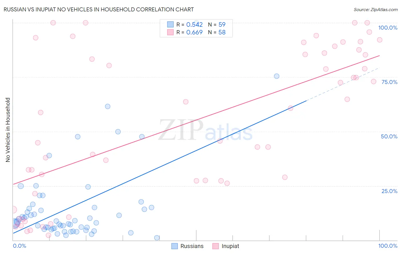 Russian vs Inupiat No Vehicles in Household