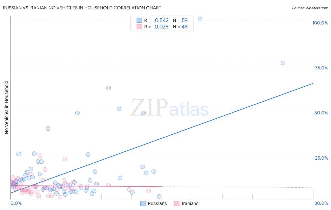 Russian vs Iranian No Vehicles in Household