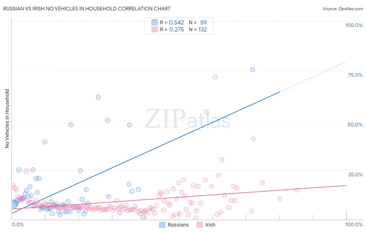 Russian vs Irish No Vehicles in Household