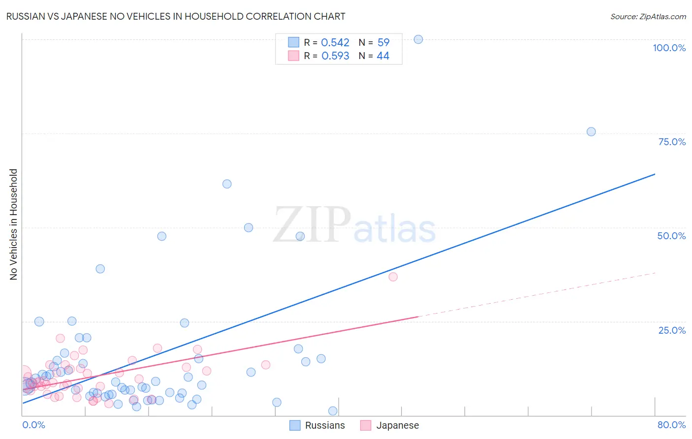 Russian vs Japanese No Vehicles in Household