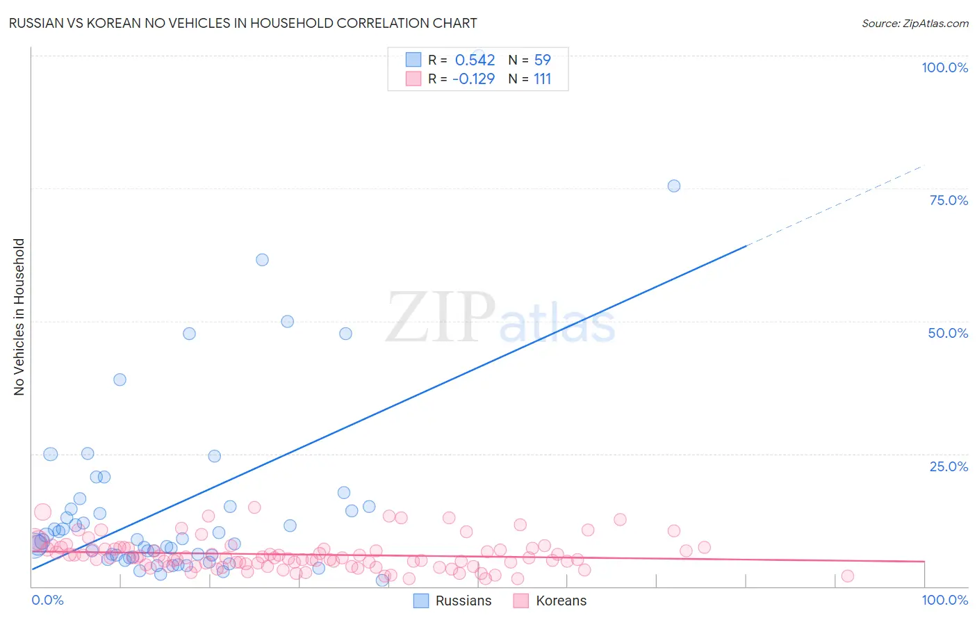 Russian vs Korean No Vehicles in Household