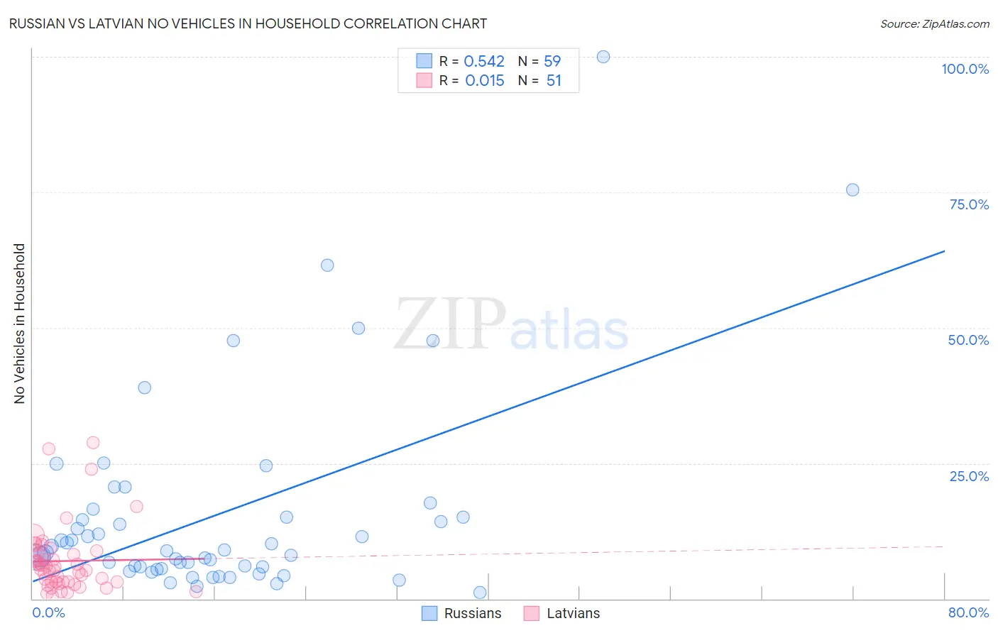 Russian vs Latvian No Vehicles in Household