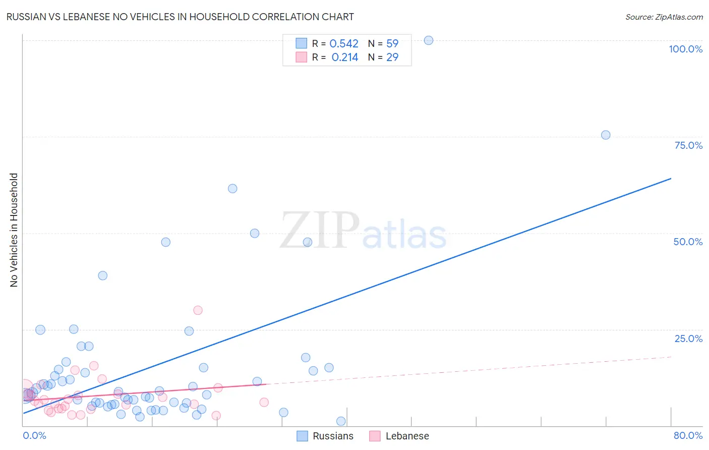 Russian vs Lebanese No Vehicles in Household