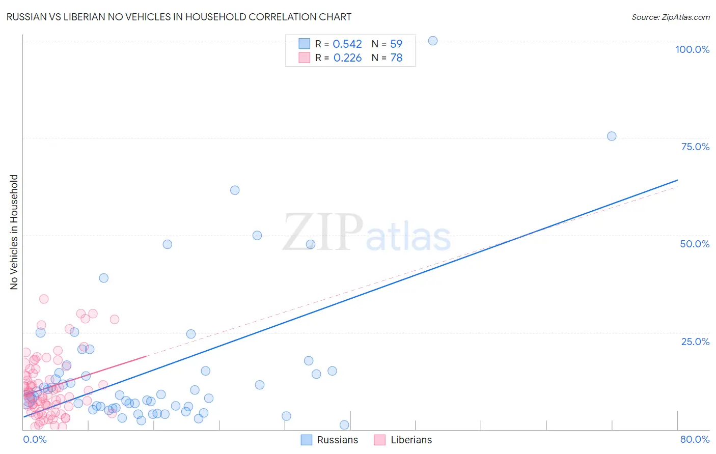 Russian vs Liberian No Vehicles in Household