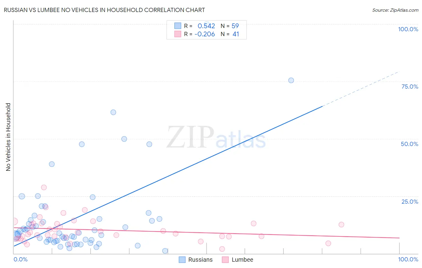 Russian vs Lumbee No Vehicles in Household