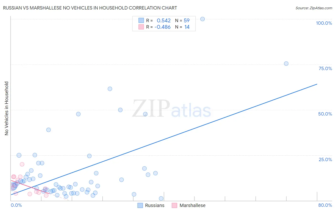 Russian vs Marshallese No Vehicles in Household