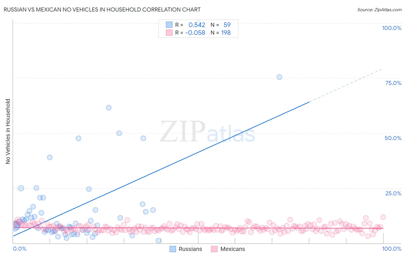 Russian vs Mexican No Vehicles in Household