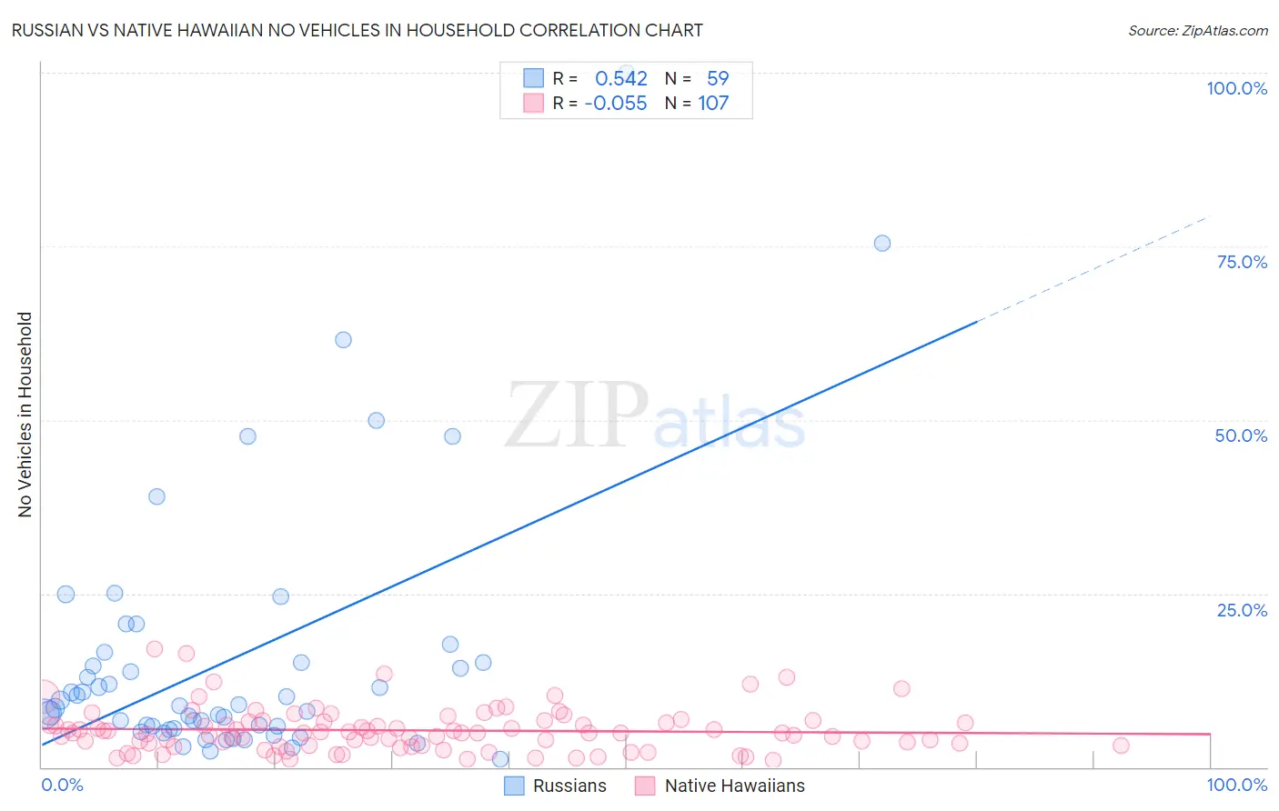 Russian vs Native Hawaiian No Vehicles in Household