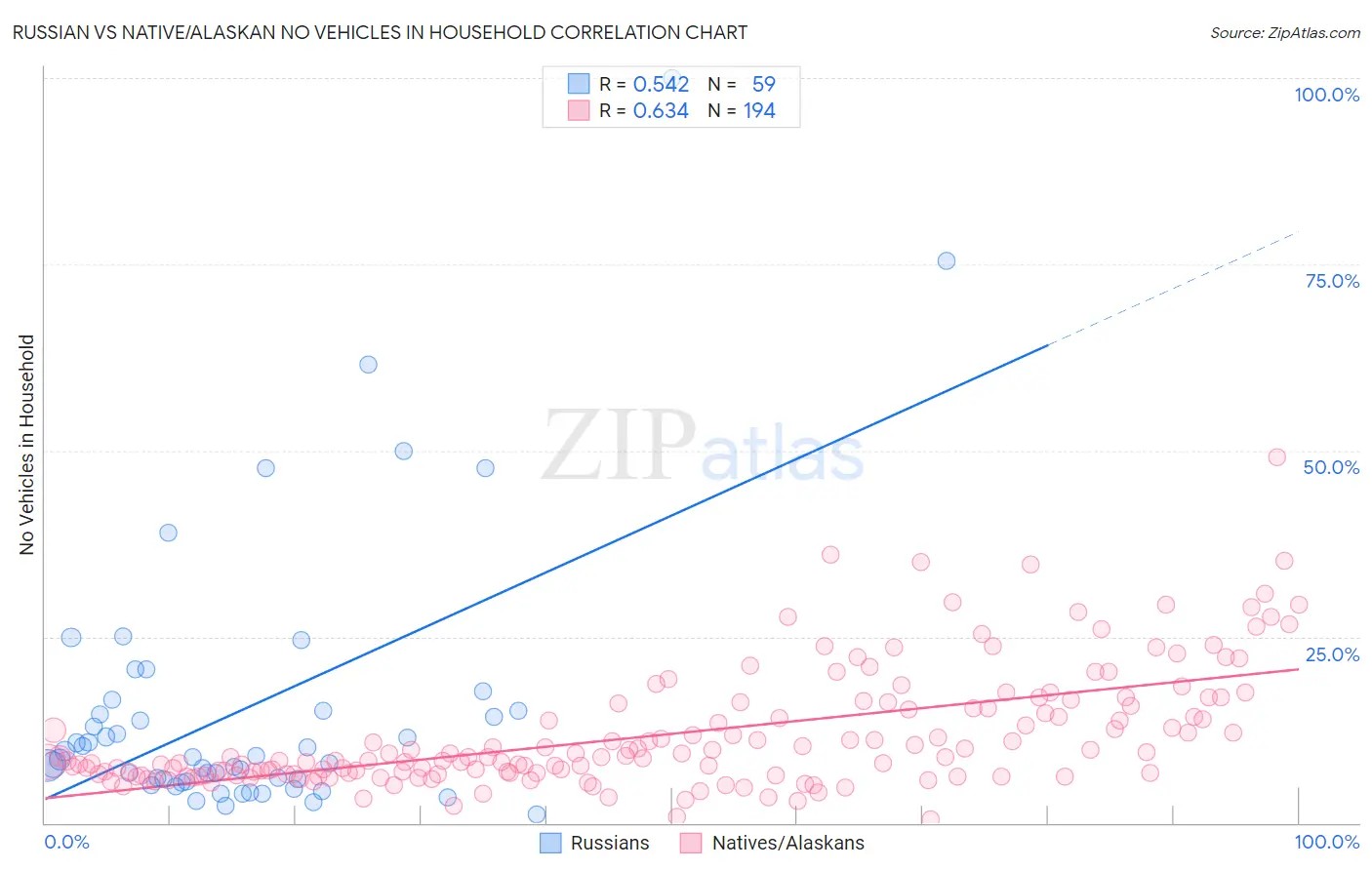 Russian vs Native/Alaskan No Vehicles in Household
