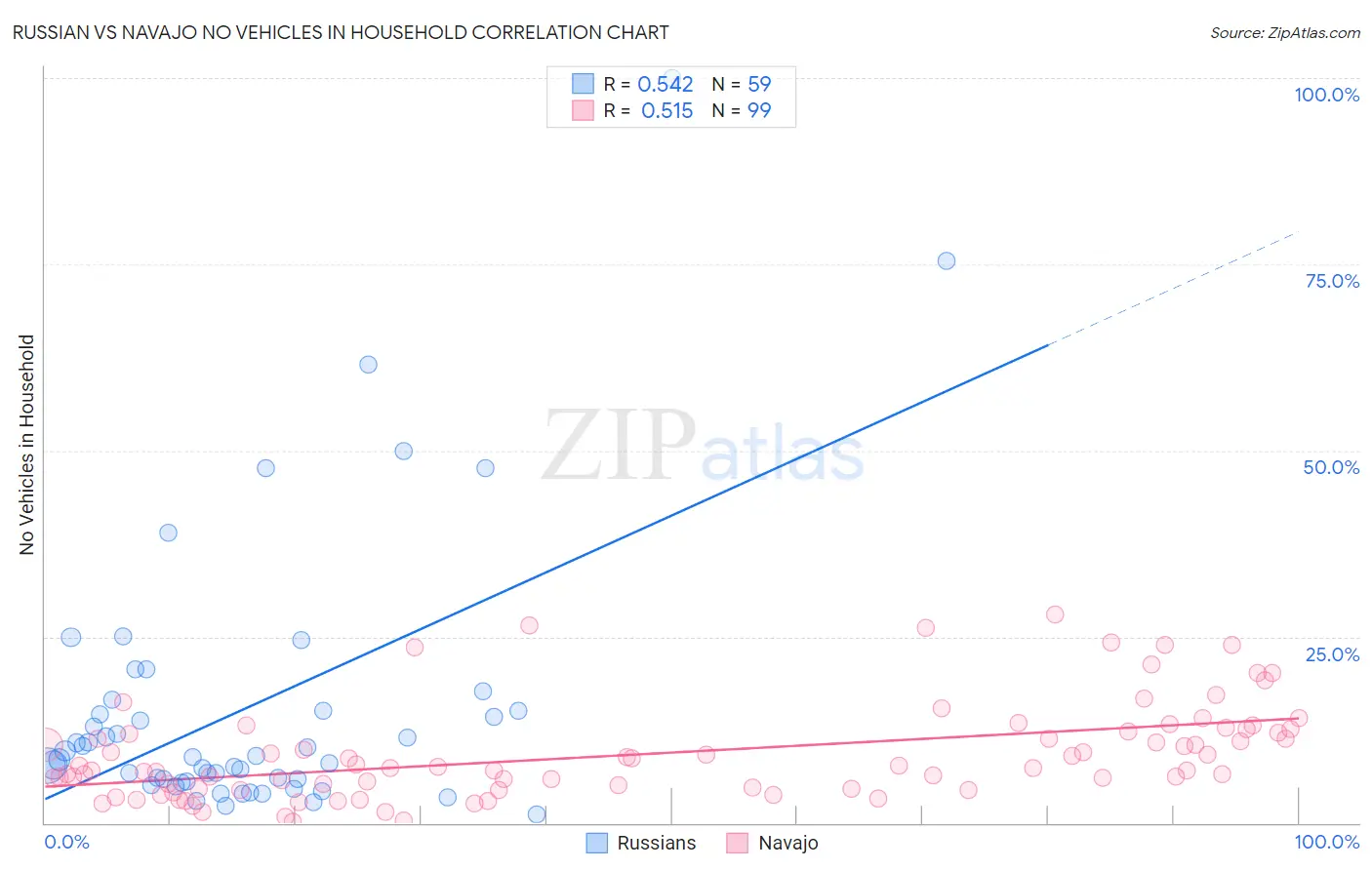 Russian vs Navajo No Vehicles in Household