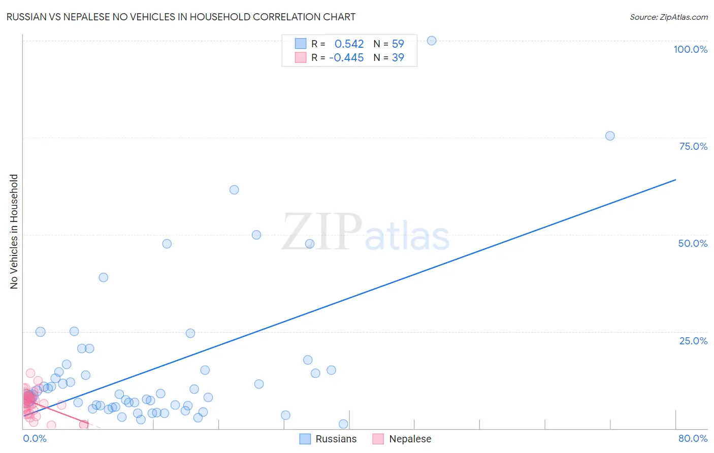 Russian vs Nepalese No Vehicles in Household