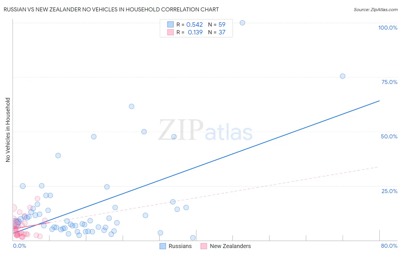 Russian vs New Zealander No Vehicles in Household