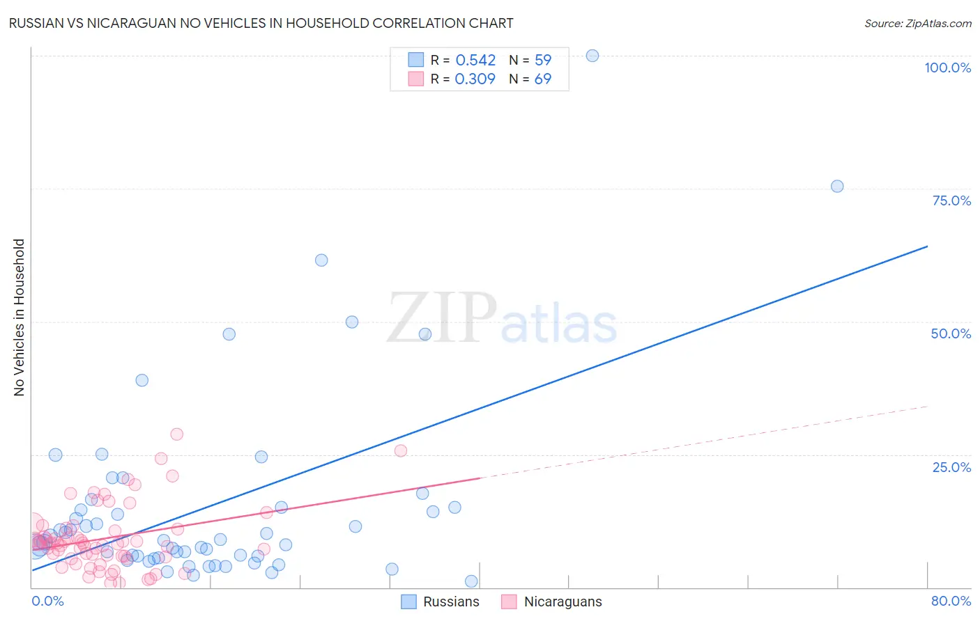 Russian vs Nicaraguan No Vehicles in Household