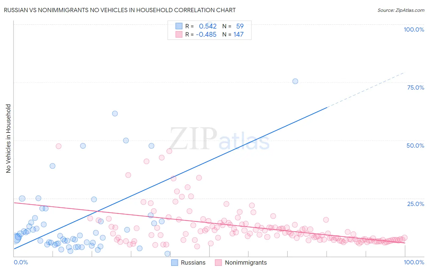 Russian vs Nonimmigrants No Vehicles in Household