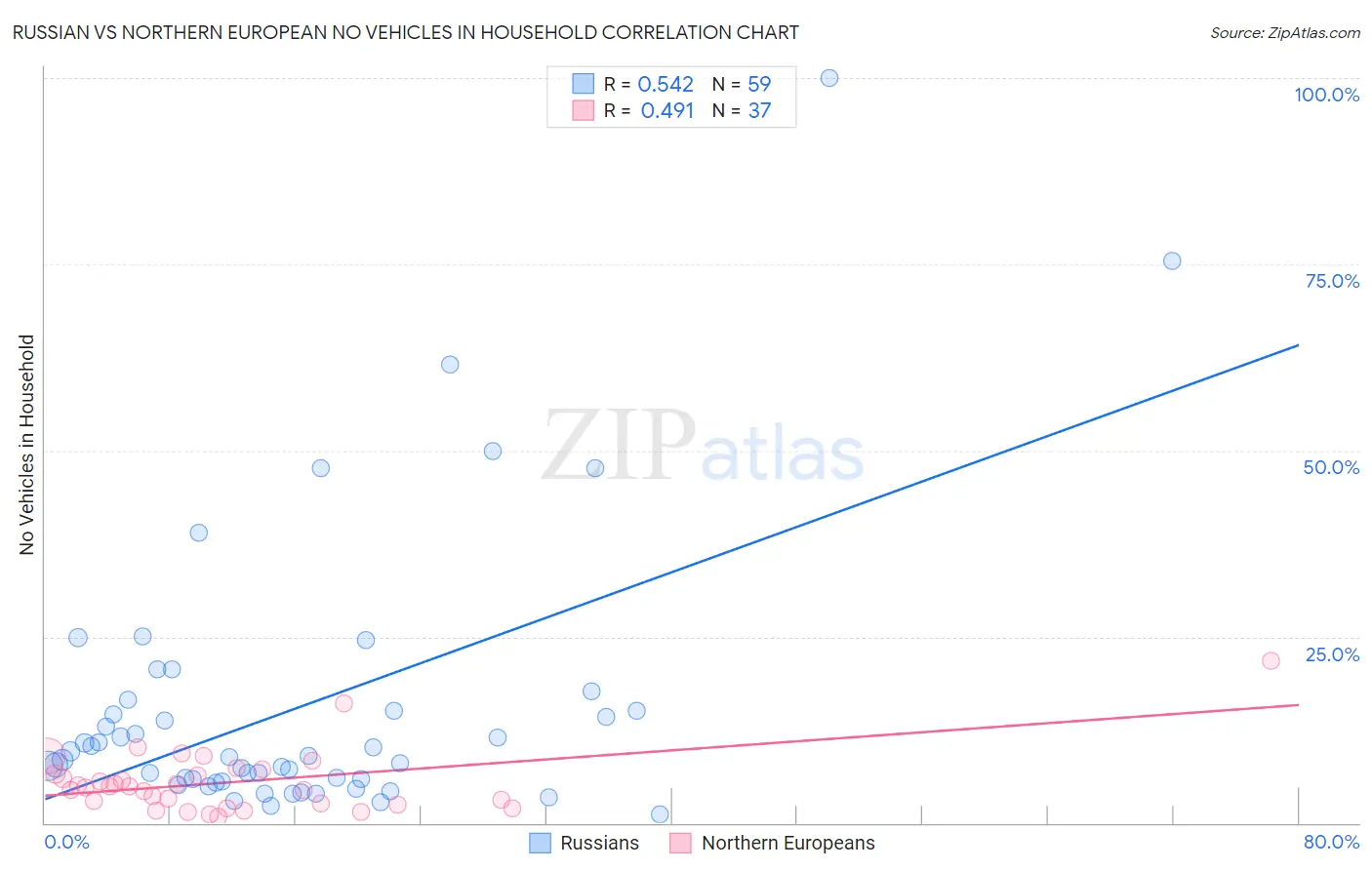 Russian vs Northern European No Vehicles in Household