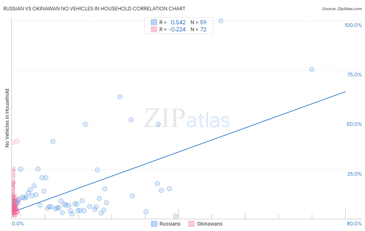 Russian vs Okinawan No Vehicles in Household