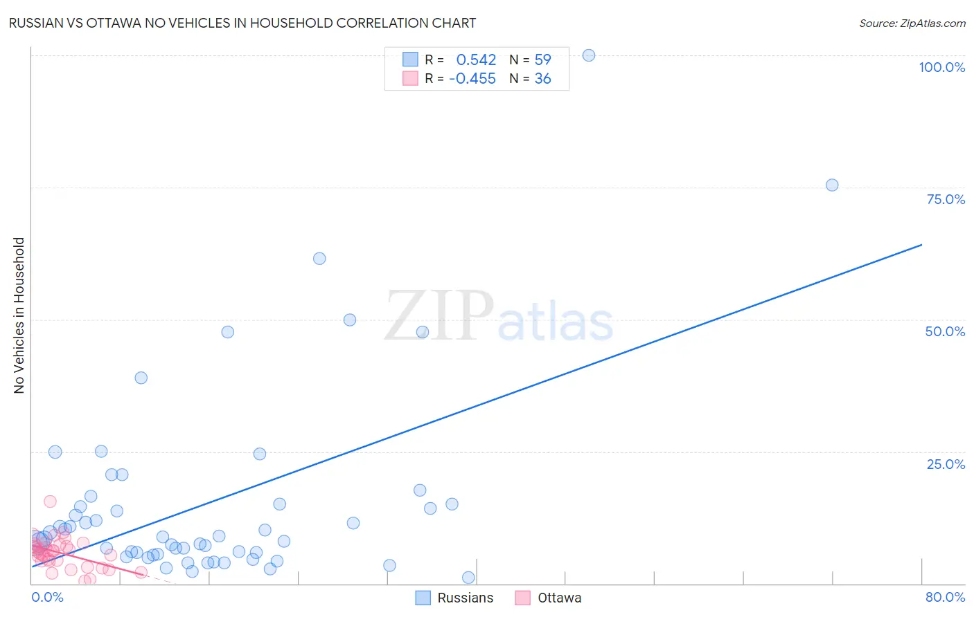 Russian vs Ottawa No Vehicles in Household
