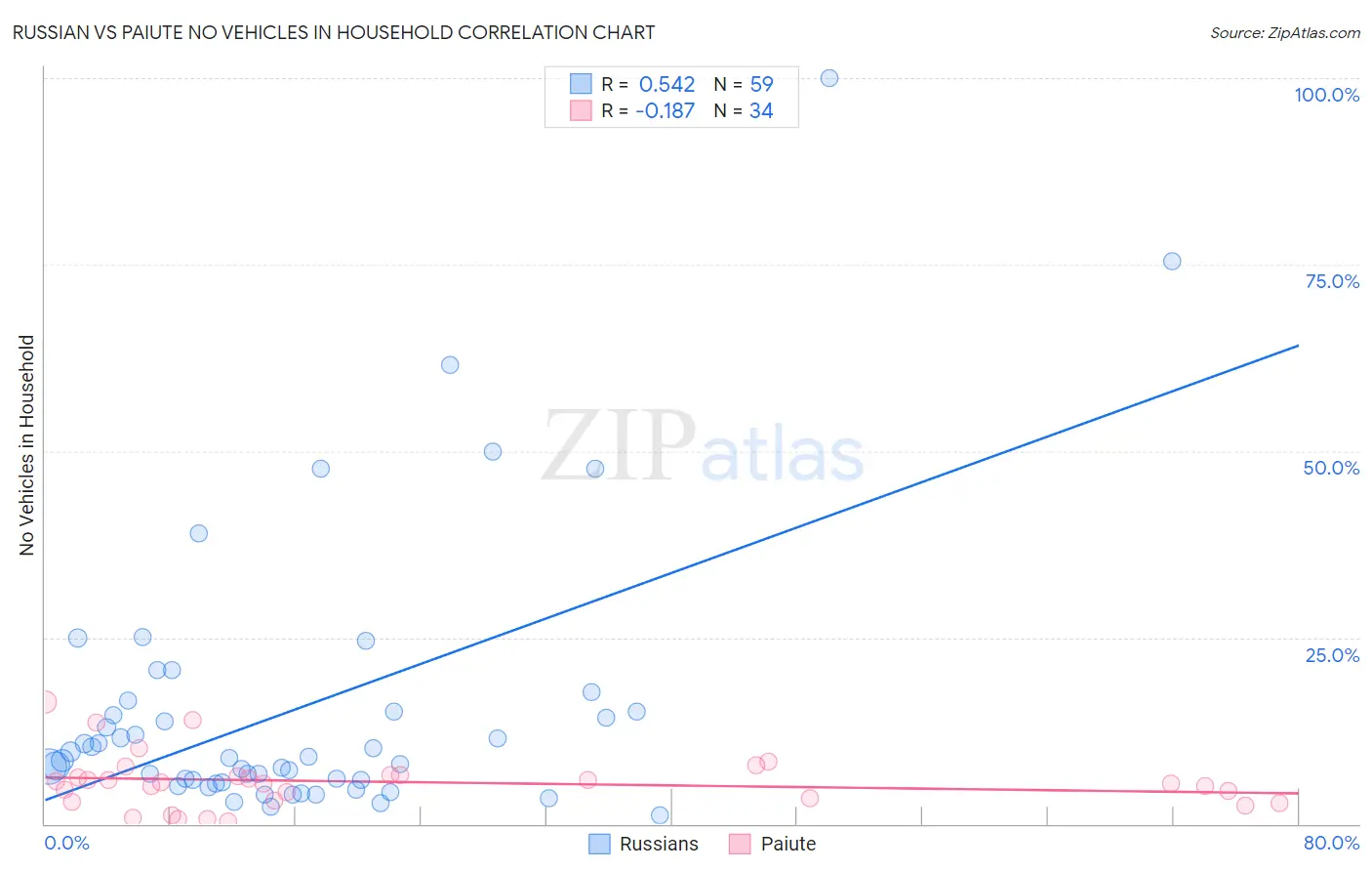 Russian vs Paiute No Vehicles in Household